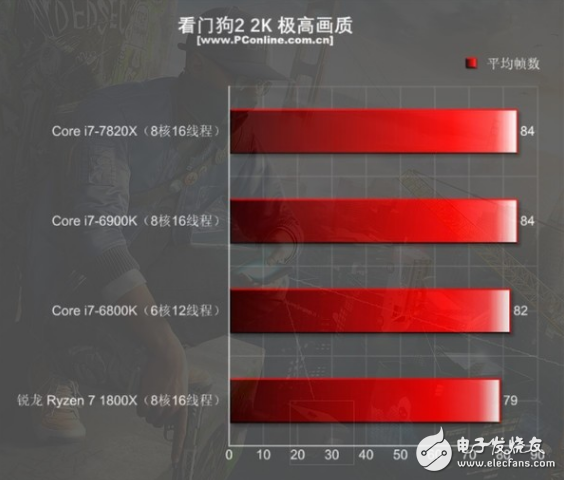 i7-7820X火力全開4.3GHz 能打敗它的只有同門i9！