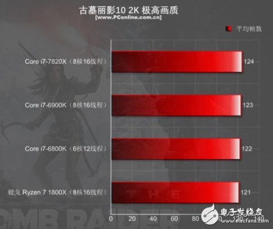 i7-7820X火力全開4.3GHz 能打敗它的只有同門i9！