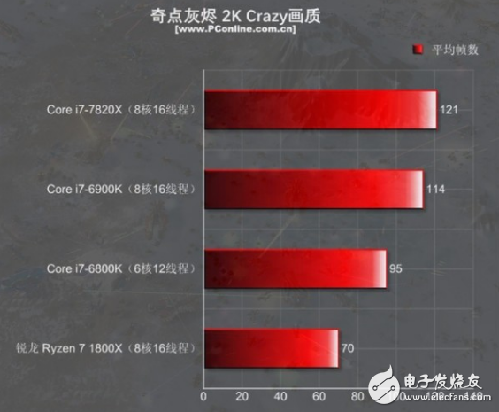 i7-7820X火力全開4.3GHz 能打敗它的只有同門i9！