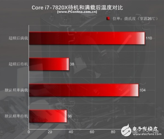 i7-7820X火力全開4.3GHz 能打敗它的只有同門i9！
