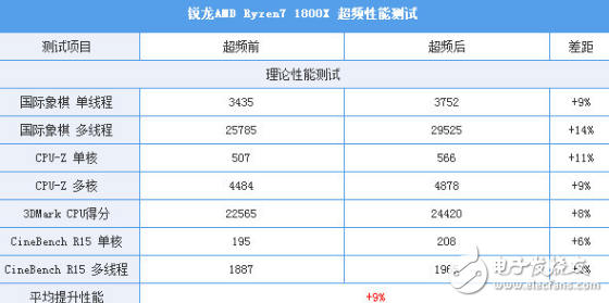 i7-7820X火力全開4.3GHz 能打敗它的只有同門i9！