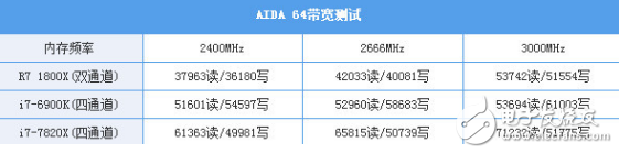 i7-7820X火力全開4.3GHz 能打敗它的只有同門i9！