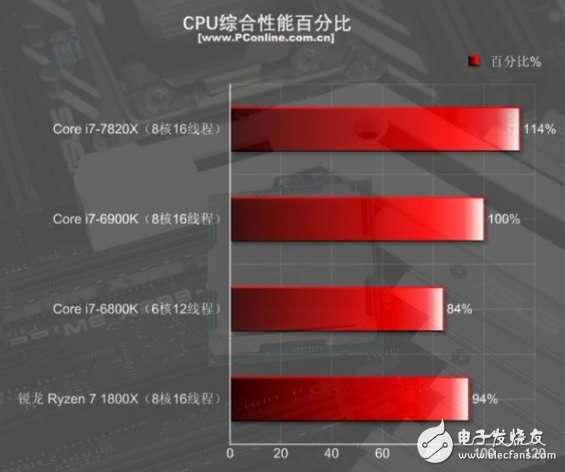 i7-7820X火力全開4.3GHz 能打敗它的只有同門i9！