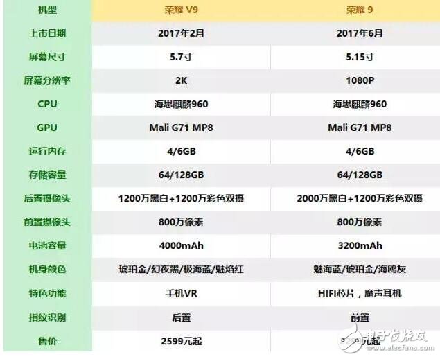 榮耀V9、榮耀9對比評測：華為榮耀V9與華為榮耀9七大細(xì)節(jié)大比拼，榮耀V9和榮耀9哪款值得買？