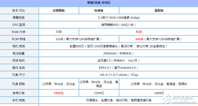 榮耀8、榮耀9對(duì)比評(píng)測(cè)：華為榮耀9和華為榮耀8哪個(gè)好？有什么區(qū)別？看看配置、外觀、價(jià)格對(duì)比就知道！