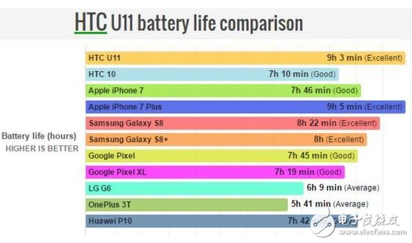 HTCU11最新消息,HTCU11打敗三星S8，新一代的旗艦續(xù)航王者