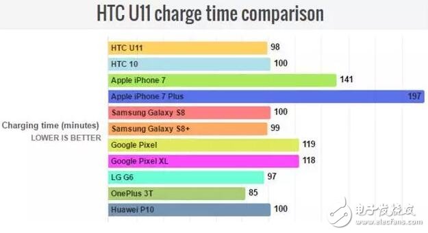 HTCU11最新消息,HTCU11打敗三星S8，新一代的旗艦續(xù)航王者