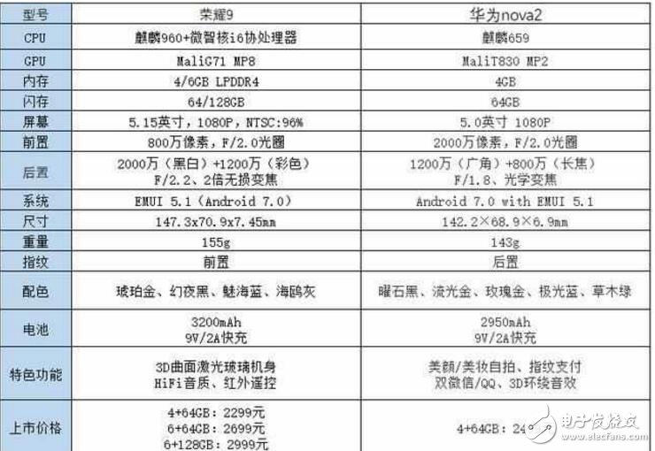榮耀9和nova2市場(chǎng)對(duì)比,ov價(jià)格高的原因原來(lái)在這里