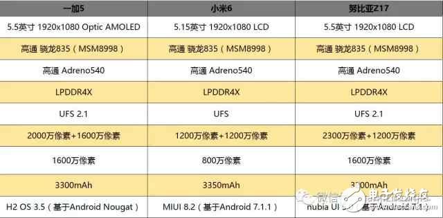 國內(nèi)最強三款旗艦手機: 一加5、小米6和努比亞Z17哪款更適合你?一加5、小米6和努比亞Z17全方位評測對比