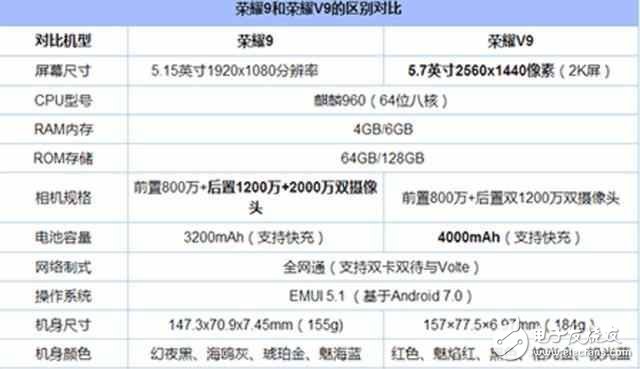 榮耀V9與榮耀9對比評測：華為榮耀V9與華為榮耀9在外觀、配置、參數(shù)、性能、價格上有何區(qū)別？