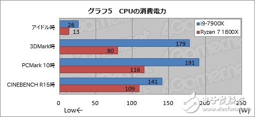 AMD的卷土重來 最大的資本不是性能而是能耗？
