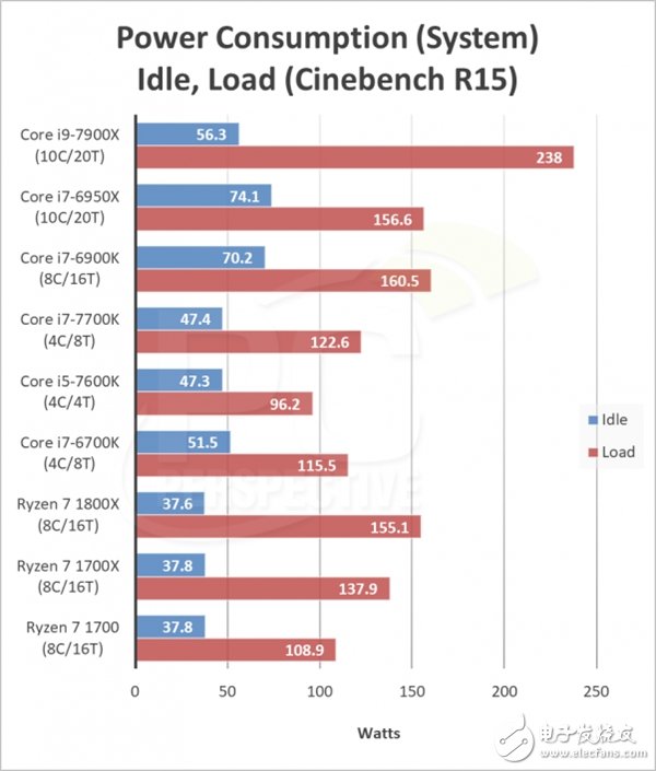 AMD的卷土重來 最大的資本不是性能而是能耗？