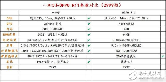 一加5發(fā)布：給你3000塊，買它還是OPPO R11？網(wǎng)友回復(fù)亮了