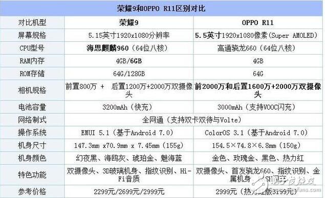 榮耀9和OPPOR11哪個(gè)好?榮耀9對(duì)比OPPOR11，到底誰更值得選？榮耀9對(duì)比OPPOR11,你更喜歡誰？