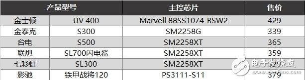 入門級SSD介紹，六款入門級SSD新能差異巨大，六款入門級SSD比較