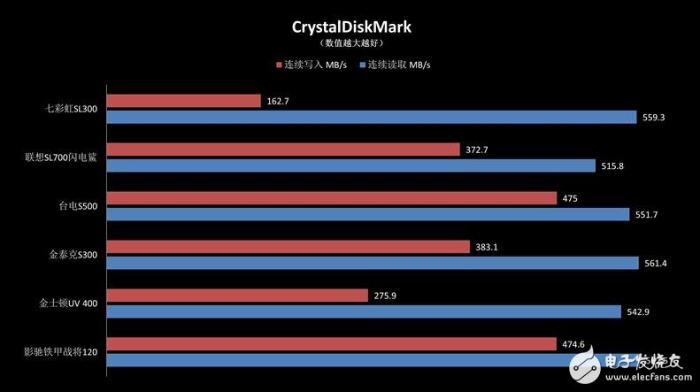 入門級SSD介紹，六款入門級SSD新能差異巨大，六款入門級SSD比較