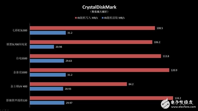 入門級SSD介紹，六款入門級SSD新能差異巨大，六款入門級SSD比較