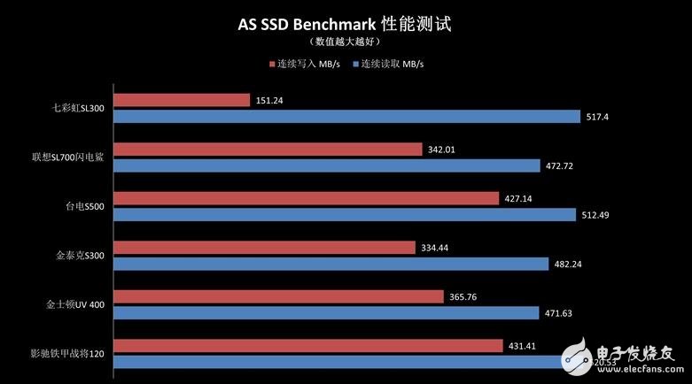 入門級SSD介紹，六款入門級SSD新能差異巨大，六款入門級SSD比較