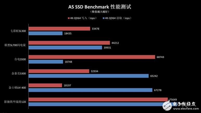 入門級SSD介紹，六款入門級SSD新能差異巨大，六款入門級SSD比較