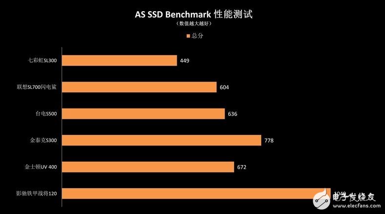 入門級SSD介紹，六款入門級SSD新能差異巨大，六款入門級SSD比較