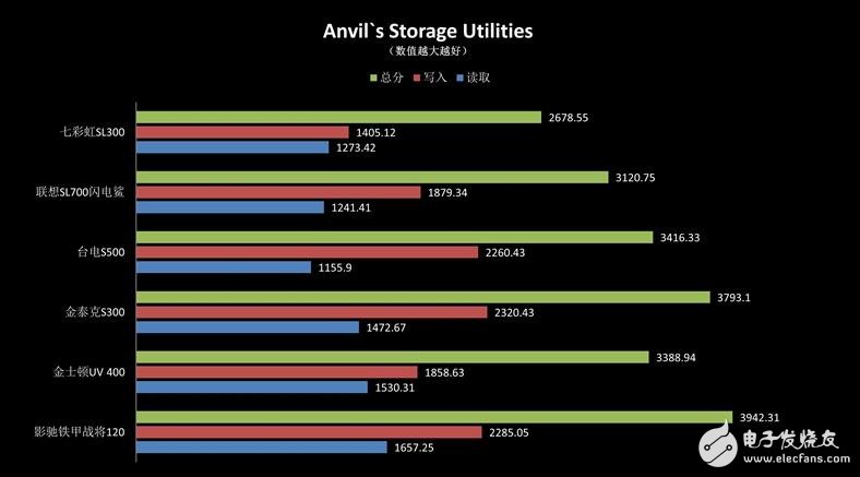 入門級SSD介紹，六款入門級SSD新能差異巨大，六款入門級SSD比較