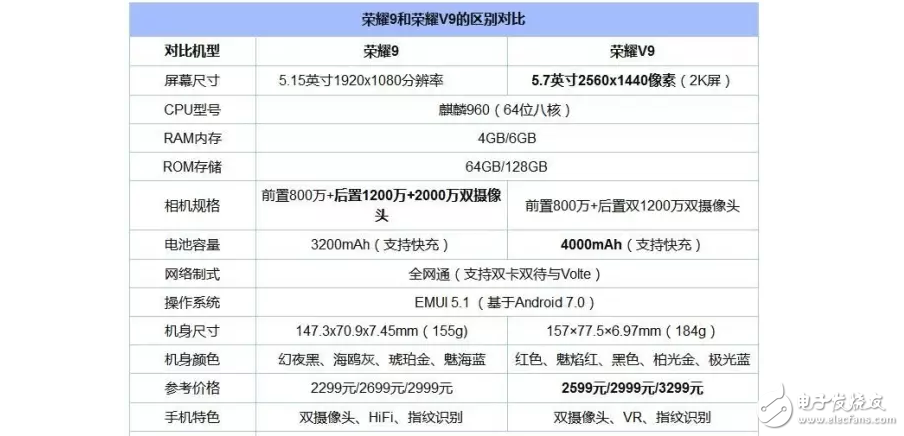 華為榮耀V9之后又有華為榮耀9,兩部手機(jī)有何區(qū)別?那部更好?