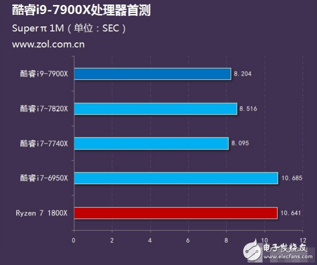 Intel旗艦i9性能怎么樣?十核心酷睿i9-7900X評(píng)測(cè):超頻能力驚人