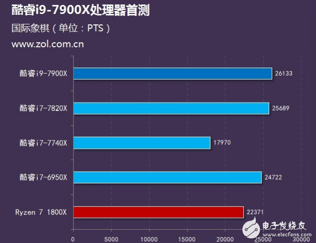 Intel旗艦i9性能怎么樣?十核心酷睿i9-7900X評(píng)測(cè):超頻能力驚人