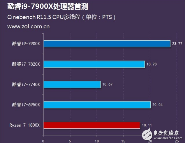 Intel旗艦i9性能怎么樣?十核心酷睿i9-7900X評測:超頻能力驚人