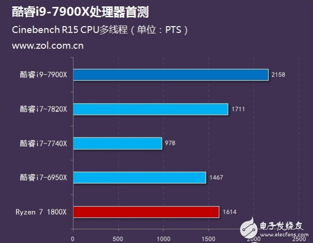 Intel旗艦i9性能怎么樣?十核心酷睿i9-7900X評測:超頻能力驚人
