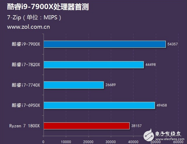 Intel旗艦i9性能怎么樣?十核心酷睿i9-7900X評測:超頻能力驚人