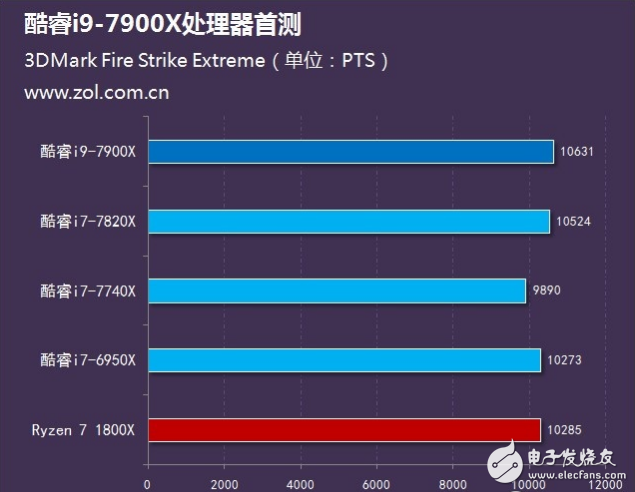 Intel旗艦i9性能怎么樣?十核心酷睿i9-7900X評測:超頻能力驚人