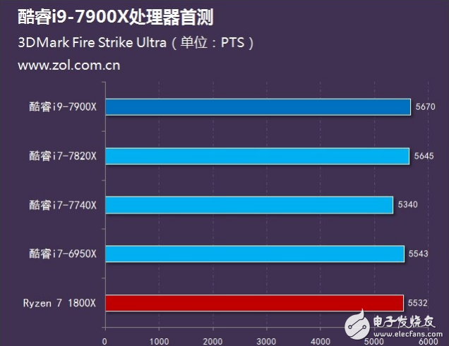 Intel旗艦i9性能怎么樣?十核心酷睿i9-7900X評測:超頻能力驚人