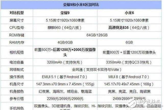 榮耀9和小米6對(duì)比評(píng)測：華為榮耀9、小米6外觀、性能、參數(shù)、價(jià)格對(duì)比分析，誰更值得購買？