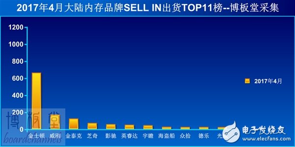 內地內存銷量排行TOP11 事實上第二到第十一名加起來,也遠不及金士頓一家