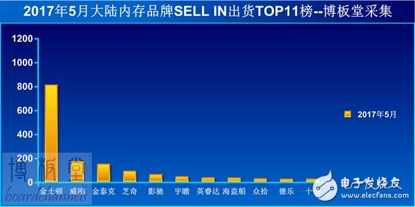 內地內存銷量排行TOP11 事實上第二到第十一名加起來,也遠不及金士頓一家