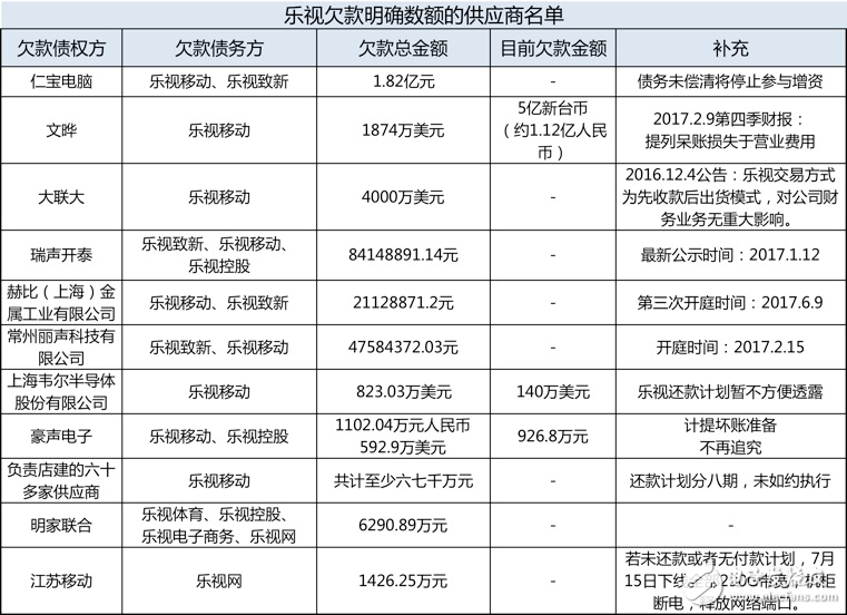 欠款、裁員、上門討債，樂視究竟是怎么了？