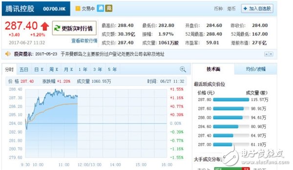騰訊跟阿里一起稱霸亞洲!騰訊市值已瘋:達(dá)3462億美元