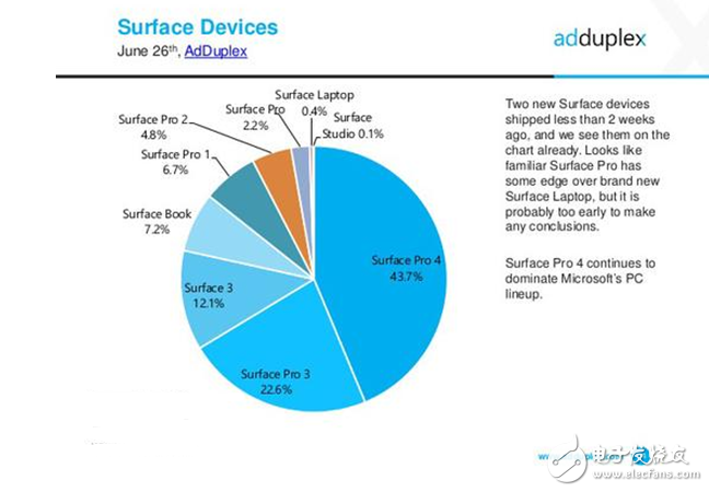 2017款Surface Pro有多受歡迎？發(fā)售不到半月 占比達(dá)到2.2%
