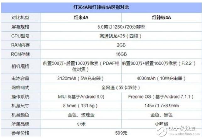 紅辣椒4A和紅米4A誰(shuí)更好？開(kāi)黑性?xún)r(jià)比：紅辣椒4A和紅米4A全面對(duì)飆