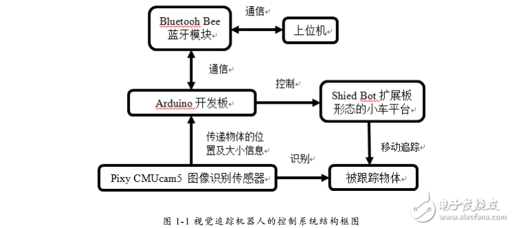 視覺追蹤機器人設(shè)計