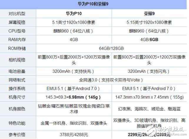 榮耀9表現(xiàn)太出色了，華為p10怒降價(jià)200元表誠意！