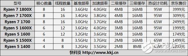 AMD發(fā)布商務(wù)市場專用Ryzen Pro:安全可靠四核四線程 保三年