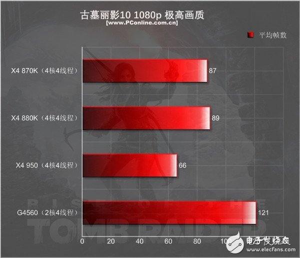 499元的速龍X4 950體驗(yàn)：結(jié)果有些意外