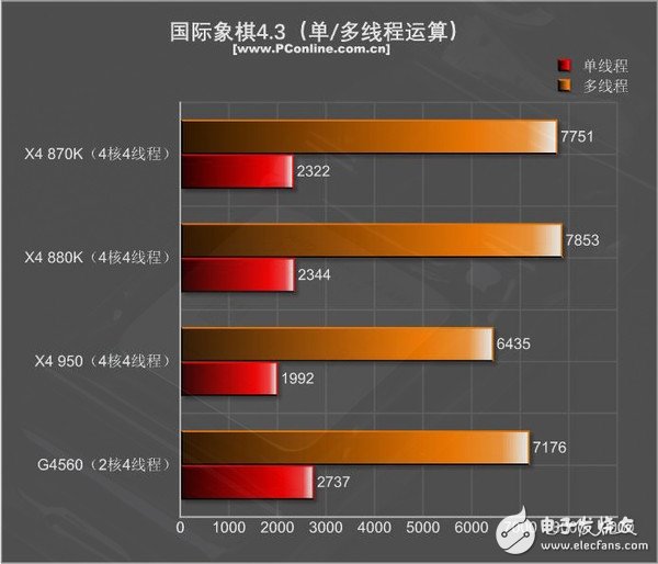 499元的速龍X4 950體驗(yàn)：結(jié)果有些意外