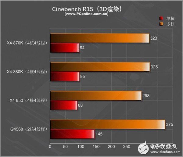 499元的速龍X4 950體驗(yàn)：結(jié)果有些意外