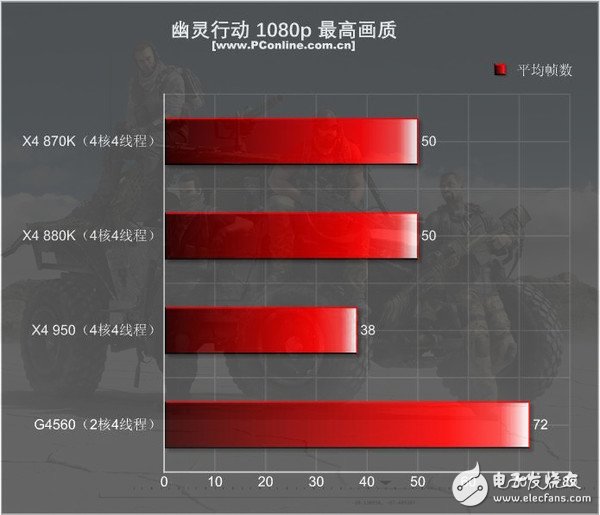 499元的速龍X4 950體驗(yàn)：結(jié)果有些意外