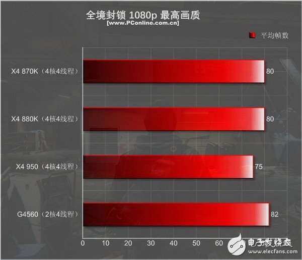 499元的速龍X4 950體驗(yàn)：結(jié)果有些意外