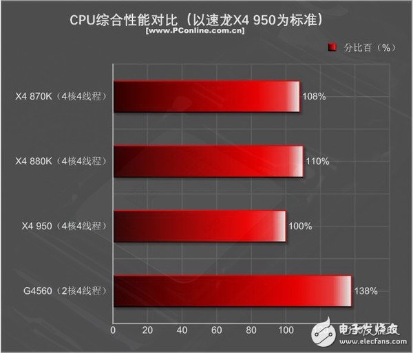 499元的速龍X4 950體驗(yàn)：結(jié)果有些意外
