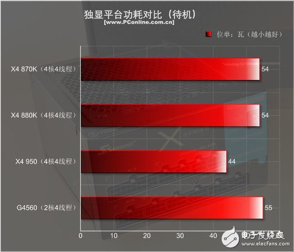 499元的速龍X4 950體驗(yàn)：結(jié)果有些意外